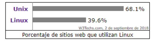 UNIX NO ES LINUX