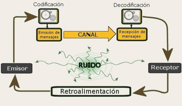 Componentes Esenciales del Proceso de la Comunicacion