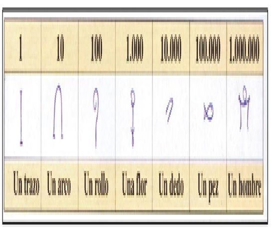 El sistema numérico de los egipcios (Occidente)