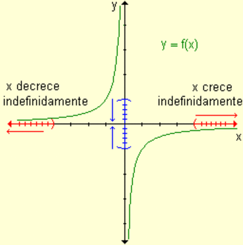 Desarrollo del concepto del limite.