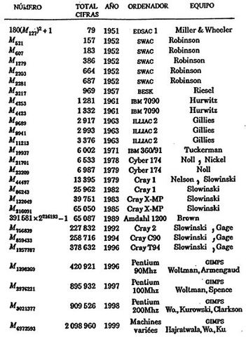 38 Números primos de Mersenne