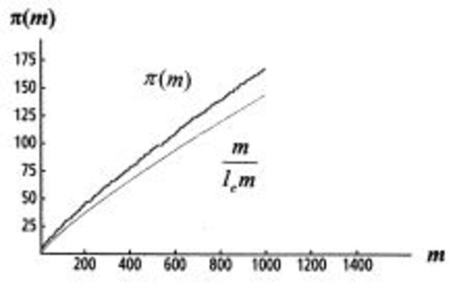 Teorema de los números primos.