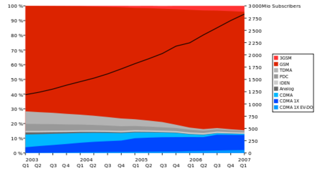 Segunda Generación Del Celular