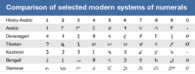 Invention of Arabic Numbers