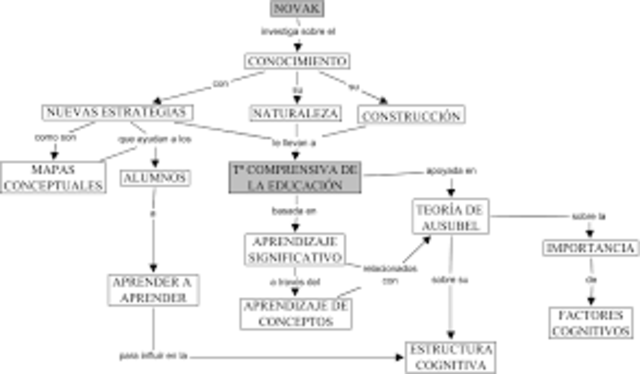 NOVAK Y EL APRENDIZAJE SIGNIFICATIVO