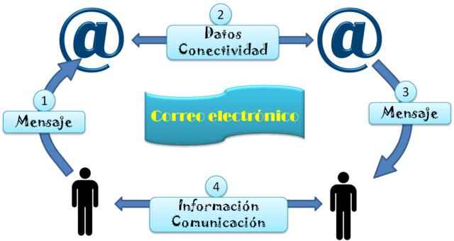 Funcionamiento del correo electrónico