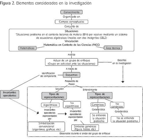 La Teoría de los Campos Conceptuales de Vergnaud, variante del aprendizaje significativo.