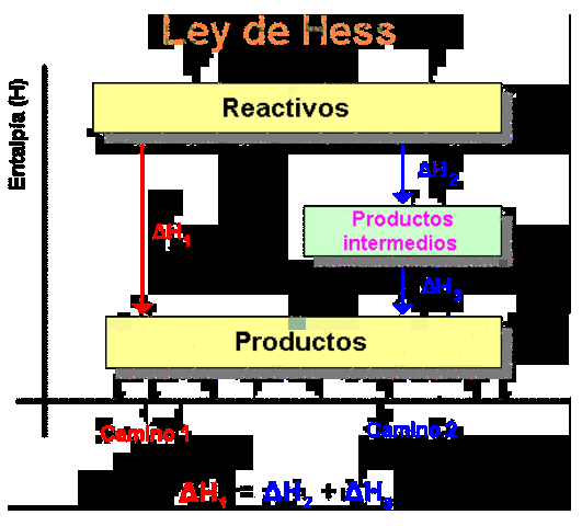 Ley de Hess