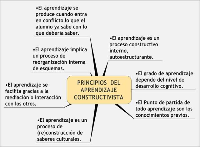 TEORÍA CONSTRUCTIVISTA - Piaget, Vogotsky y Ausubel.