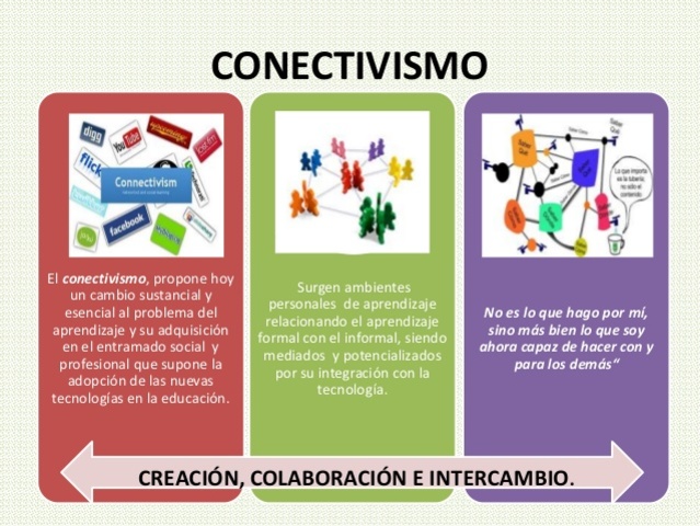 TEORÍA DEL CONECTIVISMO -  GEORGE SIEMENS