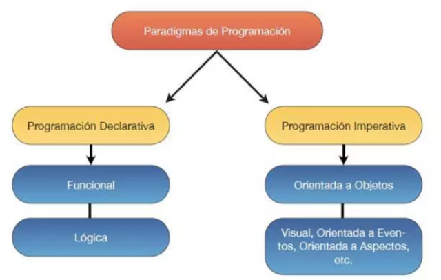 Paradigmas de programación
