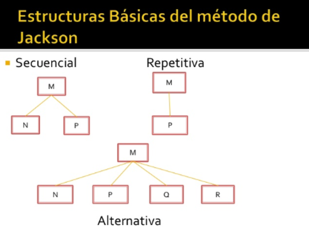 Programación estructurada Jackson