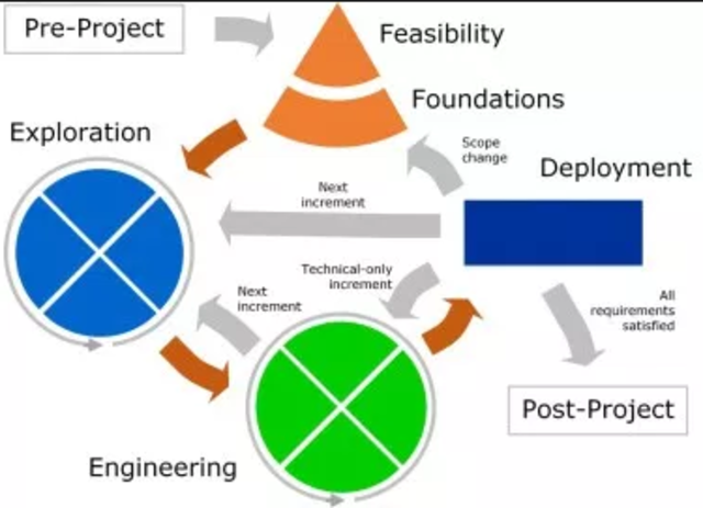 Dynamic Systems Development Method