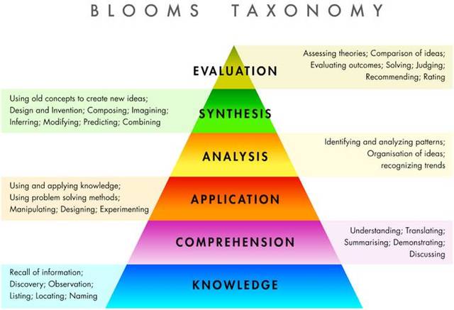 Taxonomy of Educational Objectives