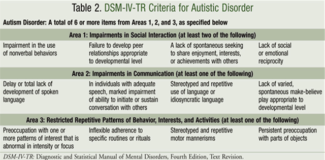 Diagnostic criteria is established