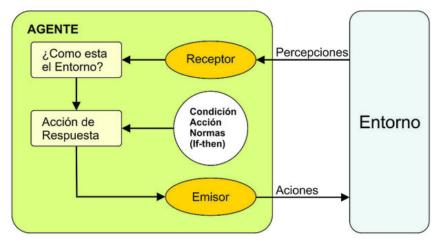 Agentes Inteligentes