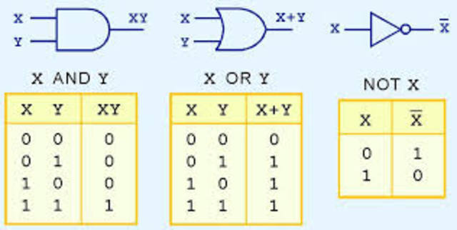Término bit y propuso que el Álgebra de Boole con los operadores lógicos AND, OR y NOT