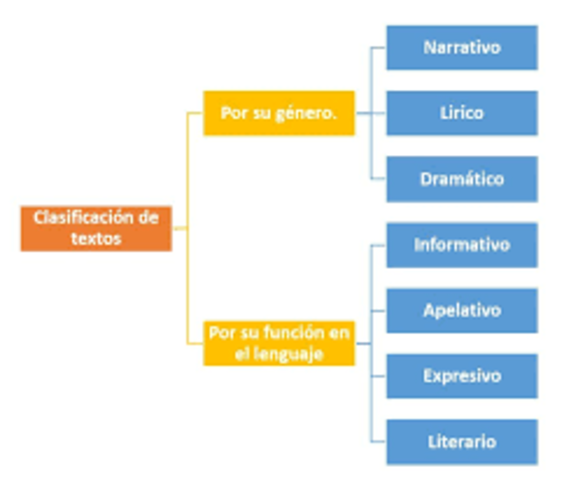 ¿Por qué clasificar los textos?