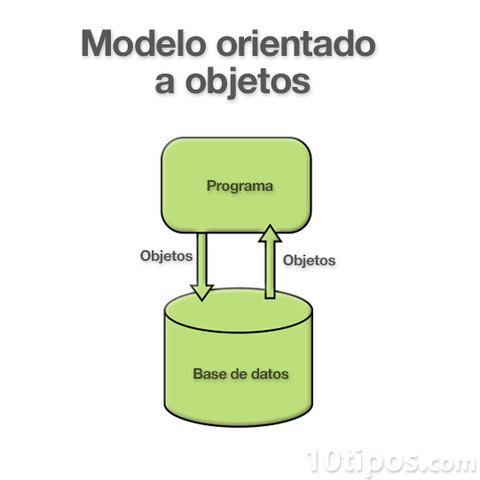 Bases de Datos Orientadas a Objetos