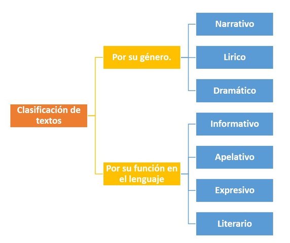 ¿QUÉ CRITERIOS SE UTILIZAN PARA CLASIFICAR TEXTOS?