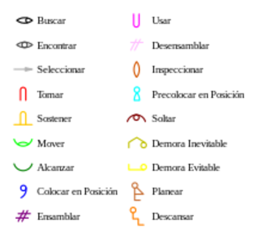 Sistema Therbling por Frank Bunker Gilbreth