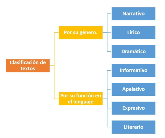 1.	¿Qué tipo de clasificaciones de textos existen?