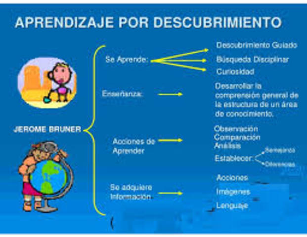 APRENDIZAJE POR DESCUBRIMIENTO J. Bruner