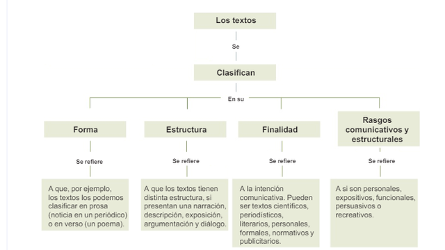 b)	¿Qué criterios se utilizan para clasificar los textos?