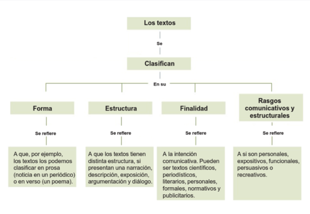 ¿por qué clasificar los textos?