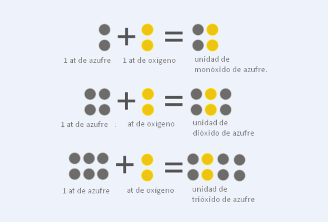 Ley de las proporciones múltiples por Dalton.