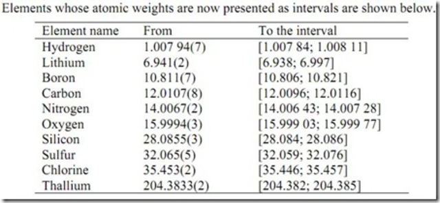 Se incluyen intervalos en los pesos atómicos de 10 elementos.
