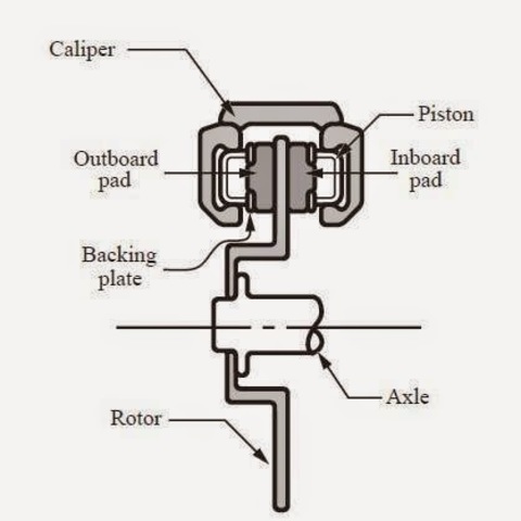 Primer freno de disco
