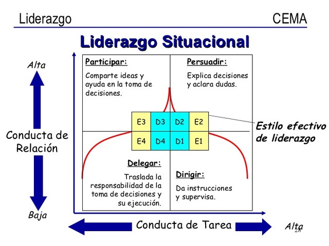 Liderazgo Situacional vs Teoría del Ciclo Vital del Liderazgo