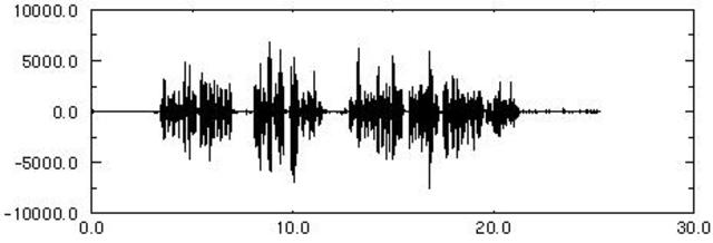Speech Signal Processing
