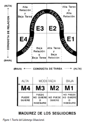 La madurez del subordinado se convierte en una variable con componentes separados: