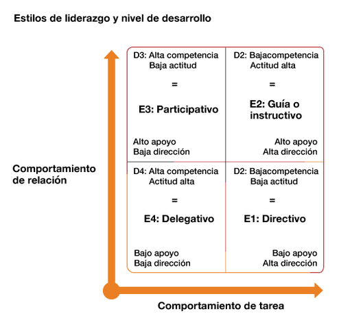 Estilo de Liderazgo y