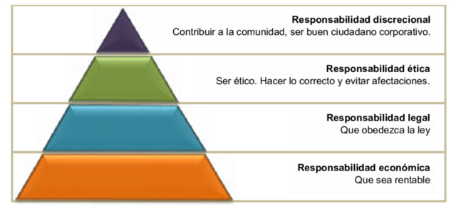 Pirámide de las Responsabilidades Empresariales