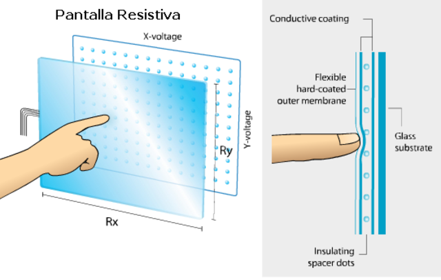 Pantalla  tactil resistiva