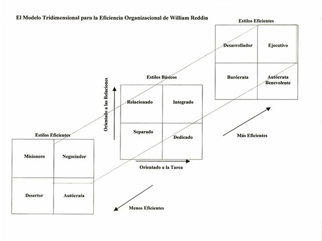 TEORÍA TRIDIMENSIONAL DEL ESTILO DE DIRECCIÓN