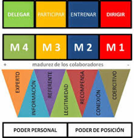 MADUREZ - ESTILO DE LIDERAZGO