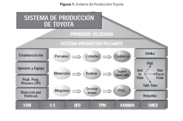 Modelo de producción Toyota (Just In Time)