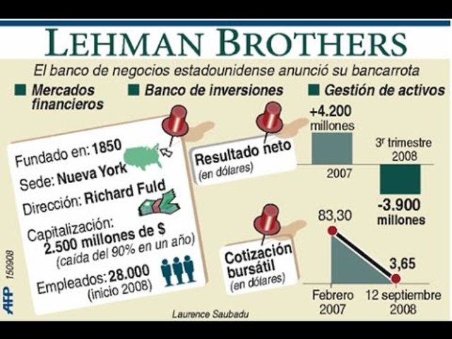 Lehman Brothers se niega a otorgar dinero para las hipotecas