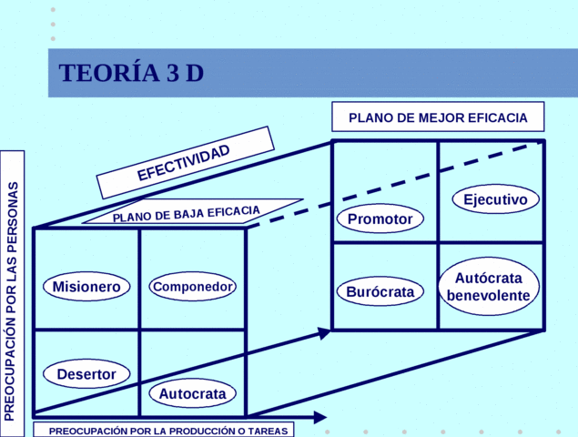 Teoría Tridimensional del Estilo de Dirección de Reddin