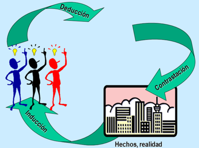 El tercer chispazo registraria la entrada de los métodos deductivos y  matemáticos