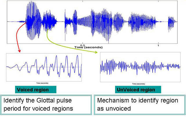 Speech Signal Processing