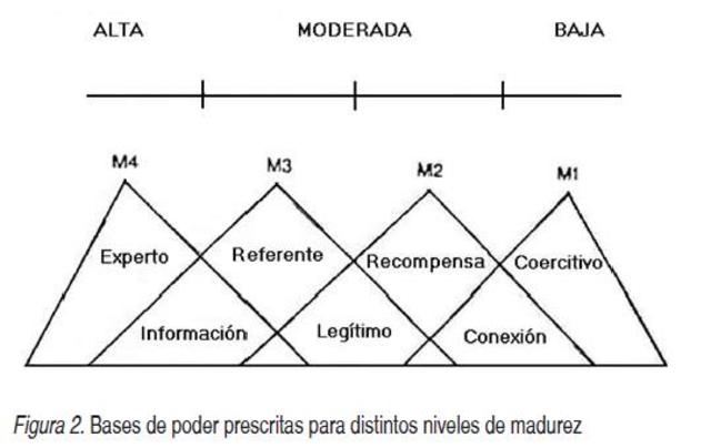 Hersey, Blanchard y Natemeyer añadieron un nuevo elemento a la TLS: el concepto de poder