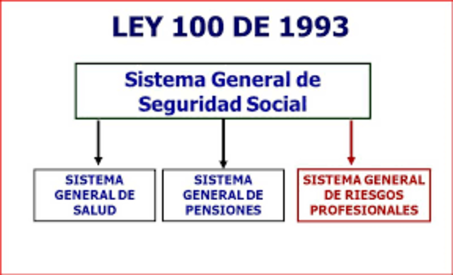LEY 100 DE 1993 CREACIÓN DE LA E.P.S.