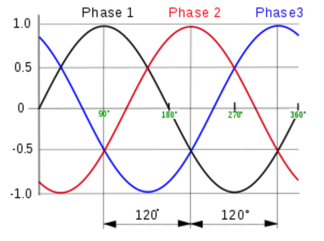 Sistema trifásico de corrientes alternas