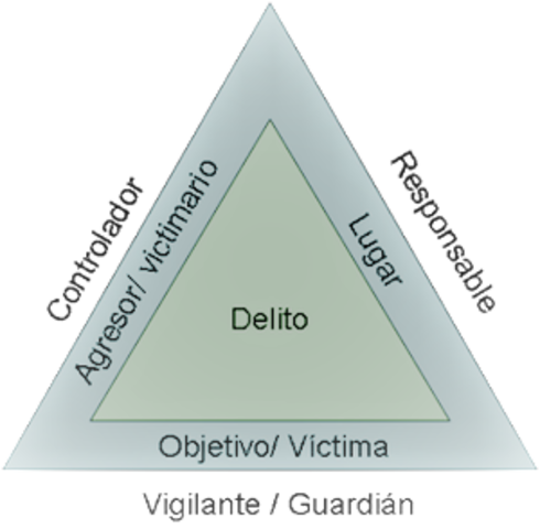 Teoría de la Actividad Rutinaria