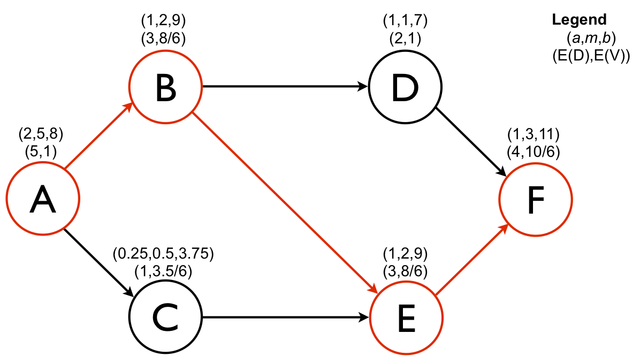 PERT (Project Evaluation and Review Techniques)